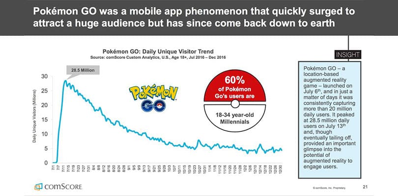 Pokémon GO - Étude 2016 de ComScore