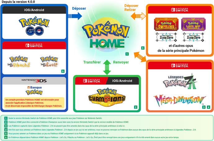 Schéma officiel des jeux compatibles avec Pokémon HOME et du sens des transferts